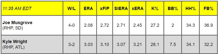 Daily Pitching Matchups Table SD AT ATL GM 1
