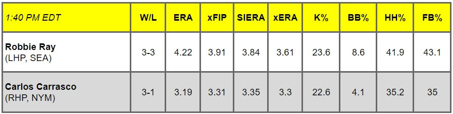 Daily Pitching Matchups Table SEA AT NYM GM 5