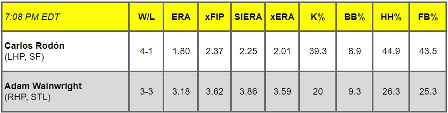 Daily Pitching Matchups Table SF-STL GM 15