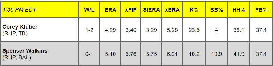 Daily Pitching Matchups Table TB vs. BAL GM 3