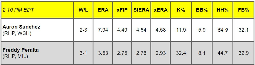 Daily Pitching Matchups Table WSH vs. MIL GM 10