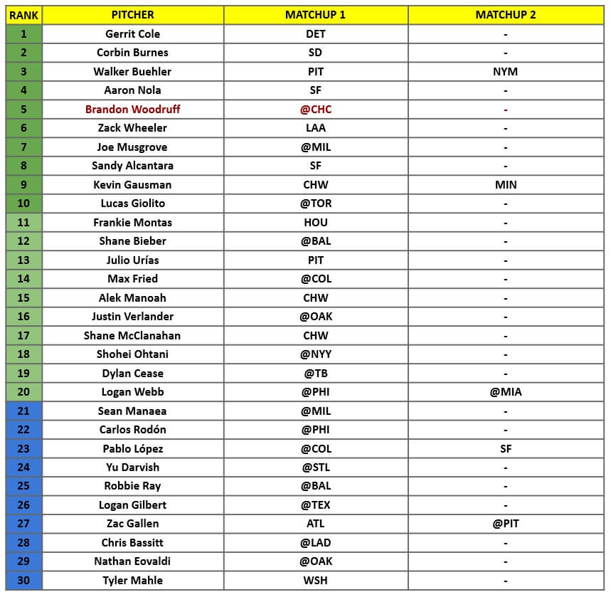 Starting Pitcher Rankings 1 | MLB Weekly Preview