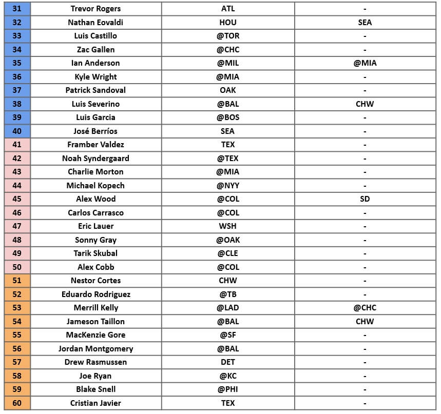 Starting Pitcher Rankings 2 | MLB Weekly Preview