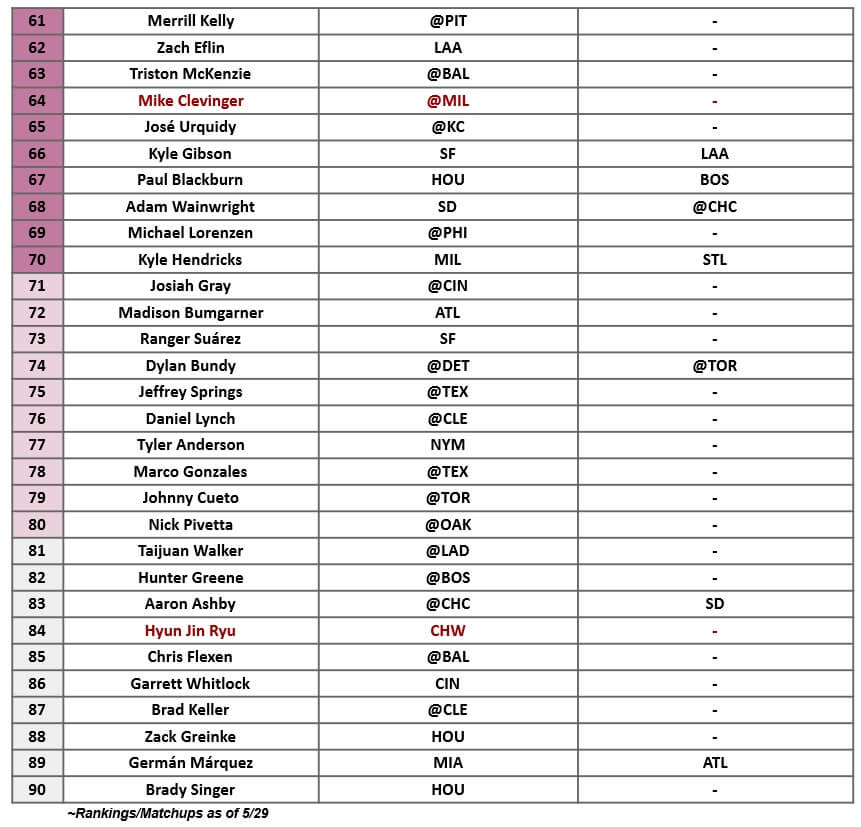 Starting Pitcher Rankings 3 | MLB Weekly Preview