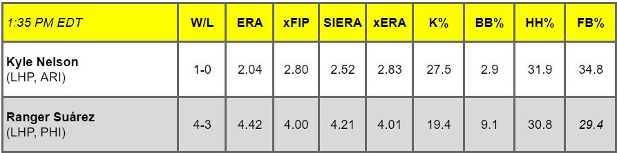 Daily Pitching Matchups Table ARI vs. PHI GM 2