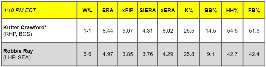 Daily Pitching Matchups Table BRS vs. SM GM 14