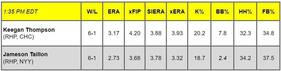 Daily Pitching Matchups Table CHC vs. NYY GM 4