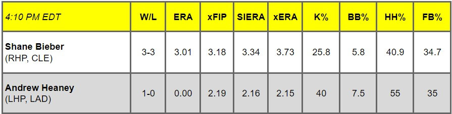 Daily Pitching Matchups Table CLE VS LAD GM 12