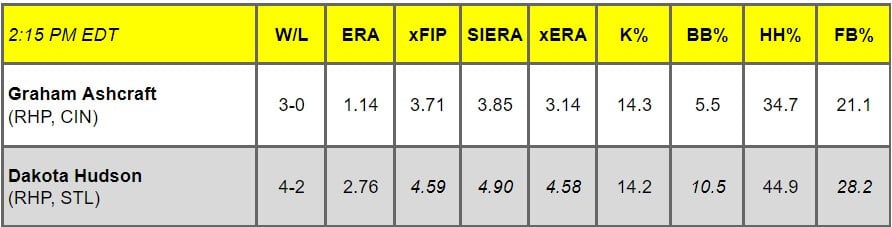 Daily Pitching Matchups Table CNR vs. STL GM 11