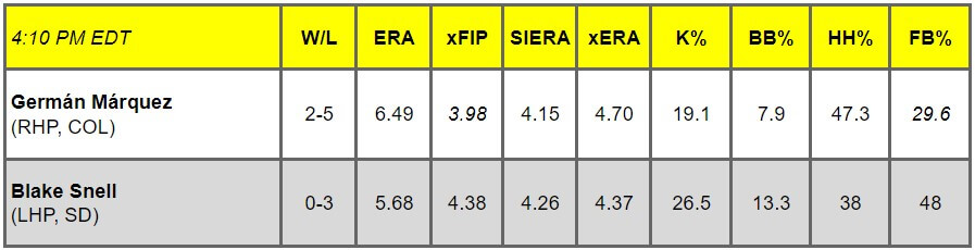 Daily Pitching Matchups Table CR vs. SDP GM 13