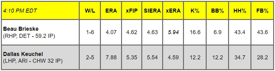 Daily Pitching Matchups Table DET VS ARI GM 13