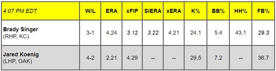 Daily Pitching Matchups Table KC VS OAK GM 11