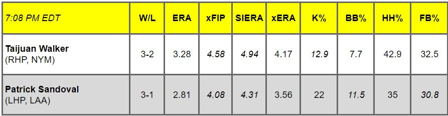 Daily Pitching Matchups Table Mets vs. Angels GM 15