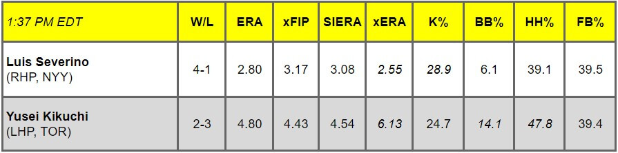 Daily Pitching Matchups Table NYY VS TOR GM 5