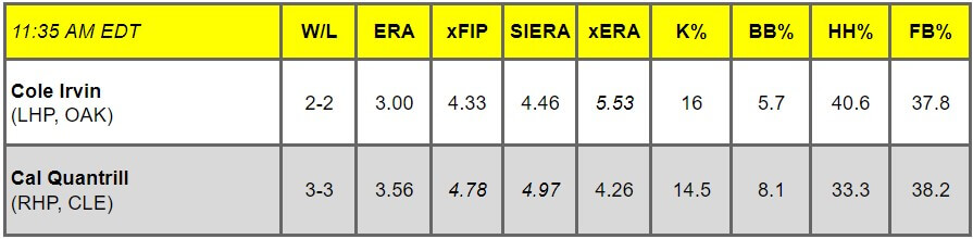 Daily Pitching Matchups Table OAK vs. CLE GM 1 | MLB Weekly Preview
