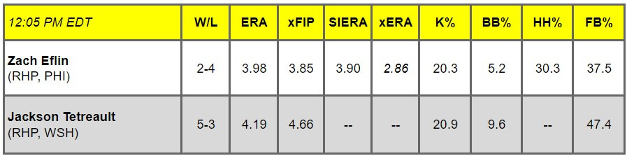 Daily Pitching Matchups Table PHI VS WSH GM 1 | MLB Weekly Preview