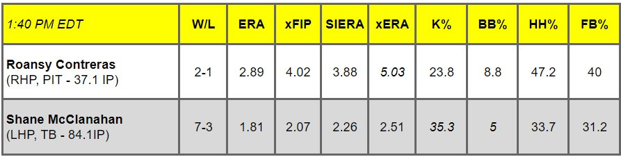 Daily Pitching Matchups Table PIT at TB GM 4