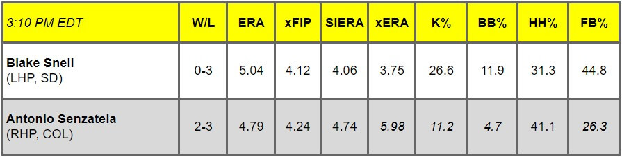 Daily Pitching Matchups Table SD VS COL GM 10