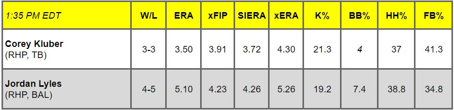 Daily Pitching Matchups Table TB VS BAL GM 4