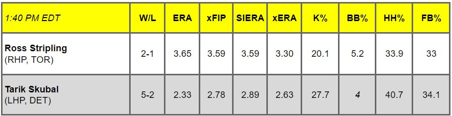 Daily Pitching Matchups Table TBJ vs. DT GM 6