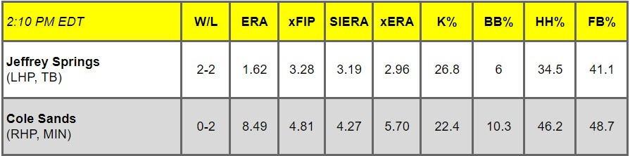 Daily Pitching Matchups Table TBR vs. MT GM 8