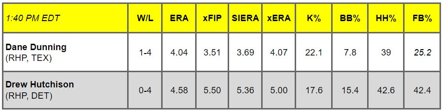 Daily Pitching Matchups Table TEX VS DET GM 6