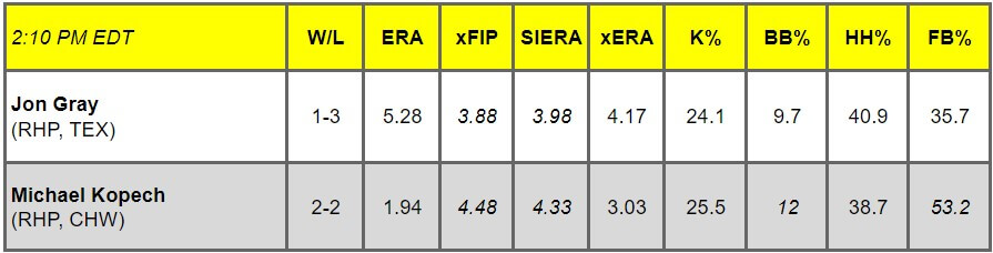 Daily Pitching Matchups Table TR vs. CHW GM 9