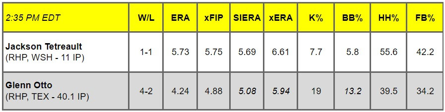 Daily Pitching Matchups Table WSH VS TEX GM 10