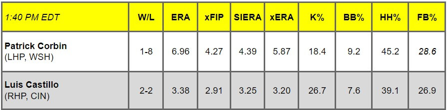 Daily Pitching Matchups Table WSH vs. CIN GM 6