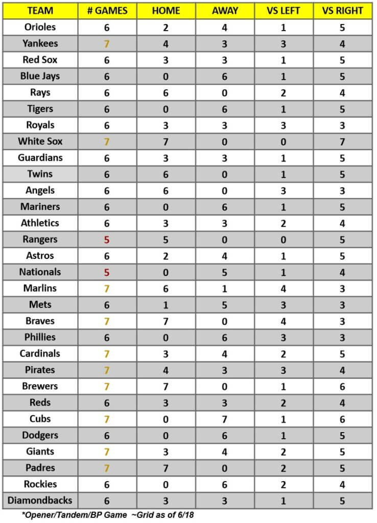 MLB Game Breakdown Grid for the week of June 20 – 26, 2022 | MLB Weekly Preview