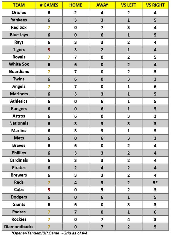 MLB Game Breakdown Grid for the week of June 6 – 12, 2022 | MLB Weekly Preview