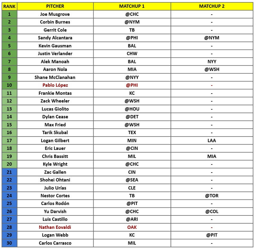 Starting Pitcher Rankings 1 | MLB Weekly Preview