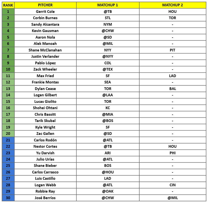 Starting Pitcher Rankings 1 | MLB Weekly Preview