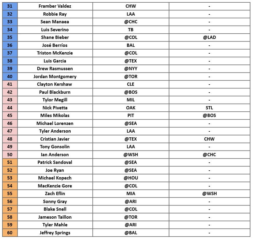 Starting Pitcher Rankings 2 | MLB Weekly Preview