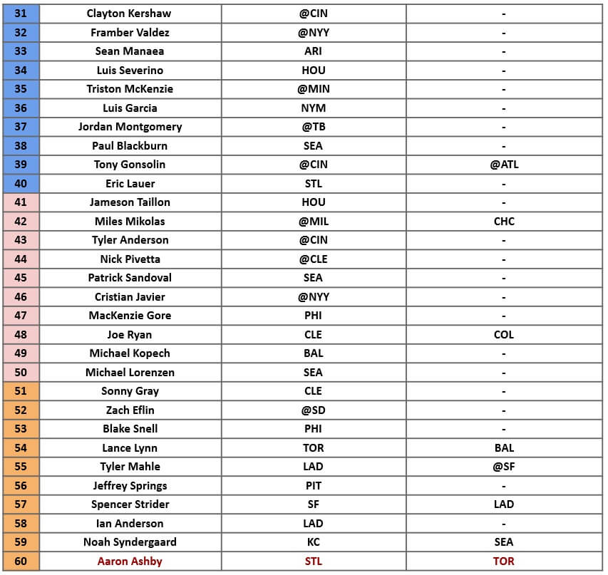 Starting Pitcher Rankings 2 | MLB Weekly Preview