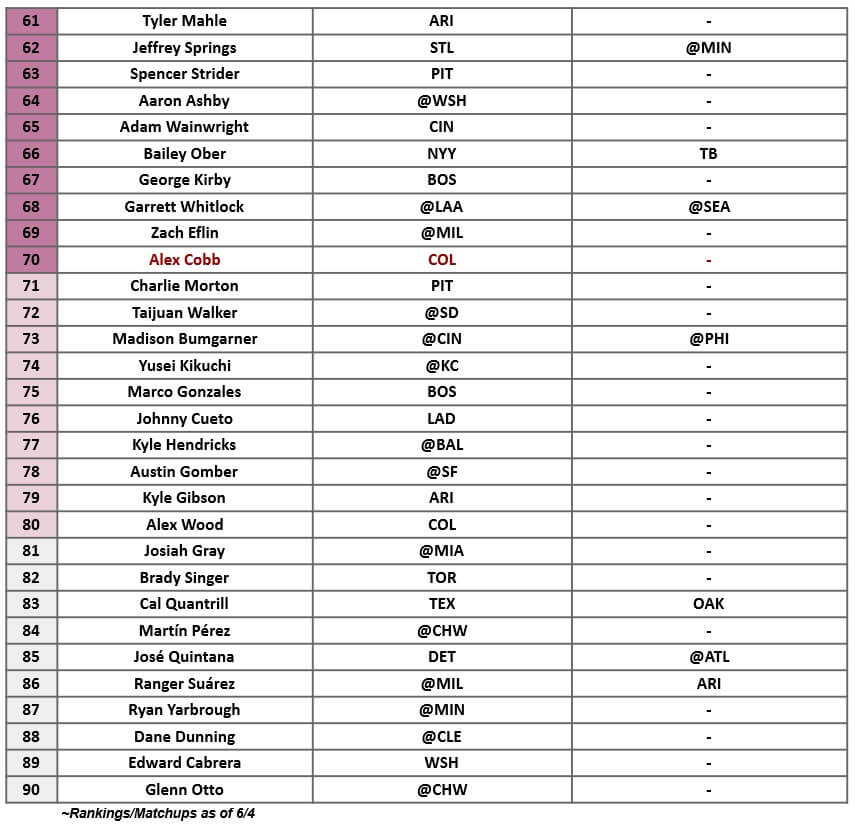 Starting Pitcher Rankings 3 | MLB Weekly Preview