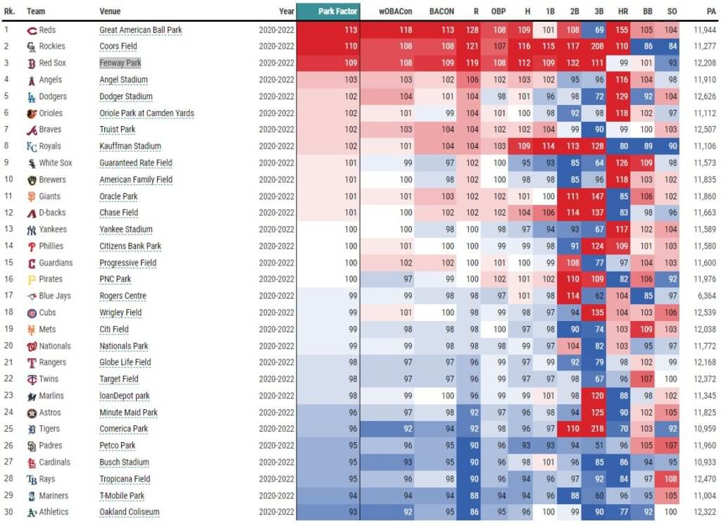 Statcast Park Factors Leaderboard 6-11-22 (via Baseball Savant) | MLB Weekly Preview