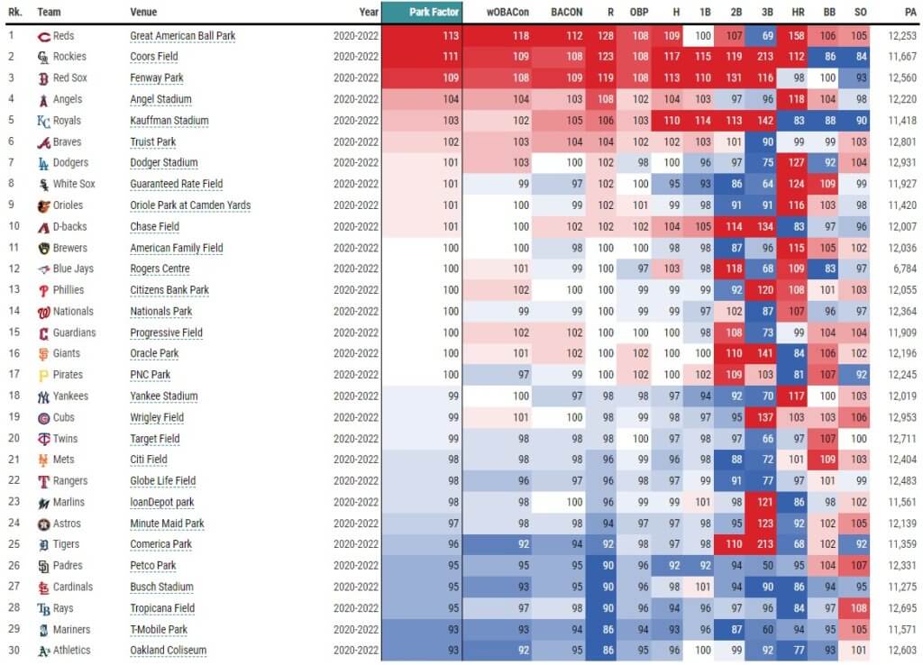 Statcast Park Factors Leaderboard 6-19-22 (via Baseball Savant) | MLB Weekly Preview