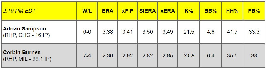 Daily Pitching Matchups Table CHC AT MIL GM 3