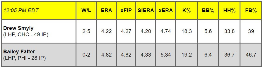 Daily Pitching Matchups Table CHC vs PHI GM 1 | MLB Weekly Preview