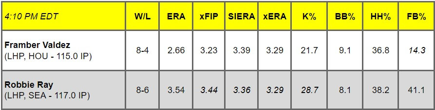 Daily Pitching Matchups Table HOU vs SEA GM 13