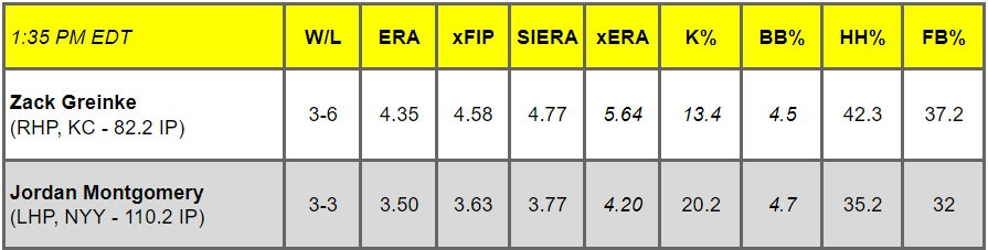 Daily Pitching Matchups Table KC v NYY GM 5