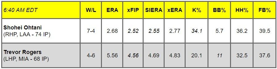 Daily Pitching Matchups Table LAA AT MIA GM 6