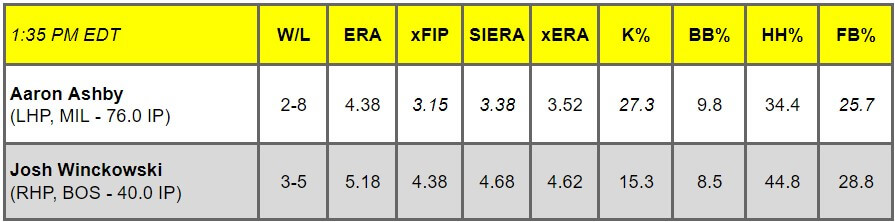 Daily Pitching Matchups Table MIL v BOS GM 6