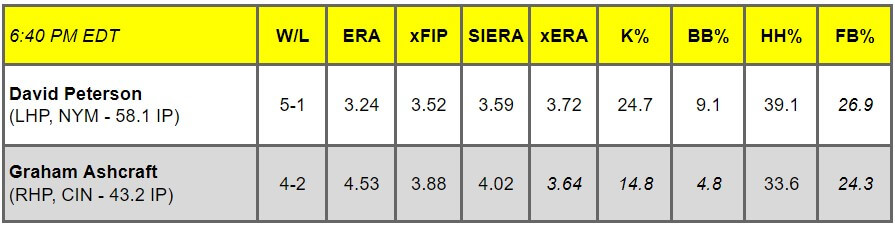 Daily Pitching Matchups Table NYM AT CIN GM 5