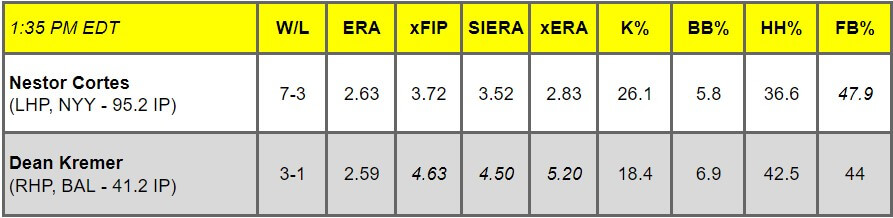 Daily Pitching Matchups Table NYY vs BAL GM 5