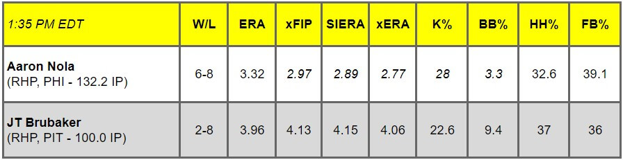 Daily Pitching Matchups Table PHI v PIT GM 3