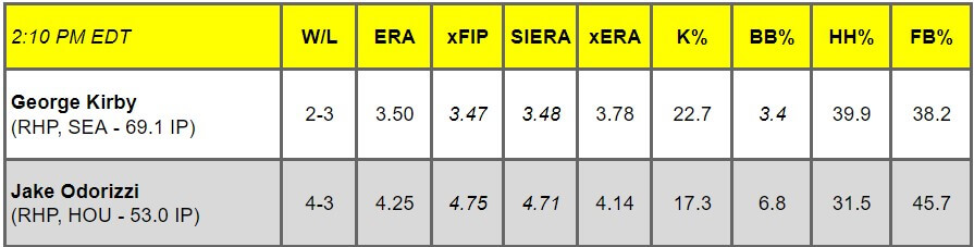 Daily Pitching Matchups Table SEA v HOU GM 10