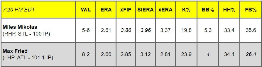 Daily Pitching Matchups Table STL AT ATL GM 11