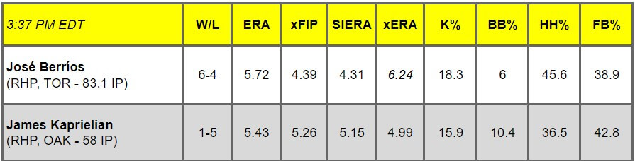 Daily Pitching Matchups Table TOR AT OAK GM 4